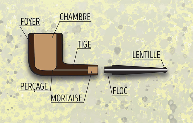 Les différentes parties d'une pipe à connaître